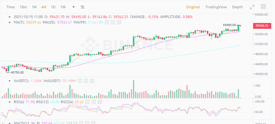 Bitcoin พุ่งแตะ $59K หลังมีรายงานของ Bloomberg เกี่ยวกับ SEC อนุมัติ Bitcoin ETF แห่งแรกในสหรัฐฯ