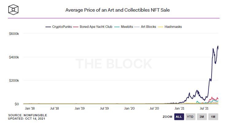 เจ้าของ CryptoPunk หายากรายหนึ่ง ปฏิเสธคำขอซื้อ "317 ล้านบาท" สำหรับ NFT หายากของเขา