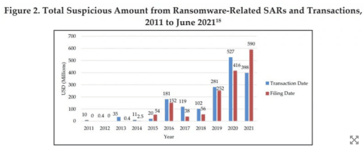 FinCEN พบการโจมตีของ Ransomware เพิ่มขึ้นอย่างมากในครึ่งปีแรกของปี 2021