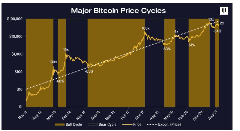 แนวโน้มการพังของราคา Bitcoin ครั้งต่อไป จะ "รุนแรง" น้อยกว่าในอดีต