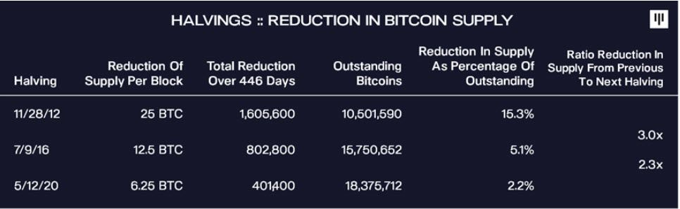 แนวโน้มการพังของราคา Bitcoin ครั้งต่อไป จะ "รุนแรง" น้อยกว่าในอดีต