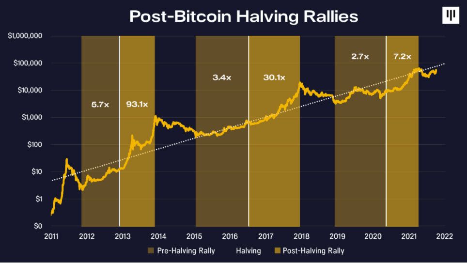 แนวโน้มการพังของราคา Bitcoin ครั้งต่อไป จะ "รุนแรง" น้อยกว่าในอดีต