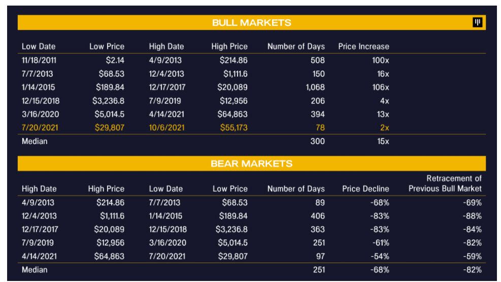 แนวโน้มการพังของราคา Bitcoin ครั้งต่อไป จะ "รุนแรง" น้อยกว่าในอดีต