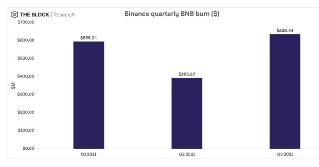 Binance ประกาศการเผา BNB ครั้งที่ 17 มูลค่าเกือบ 640 ล้านดอลลาร์.....ใหญ่ที่สุดเท่าที่เคยมีมา