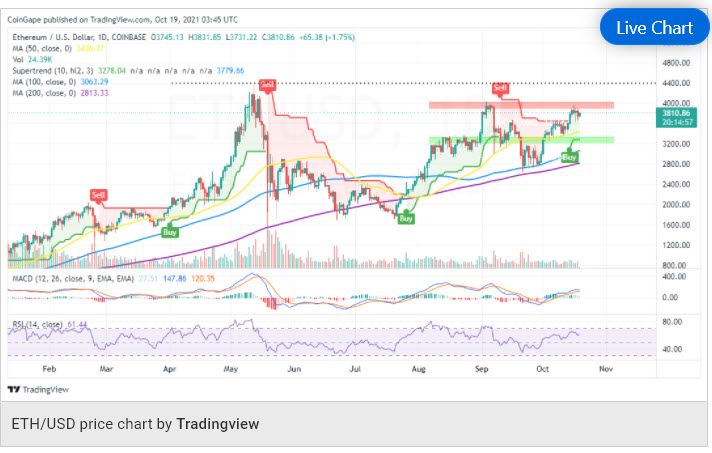 ราคา Ethereum อยู่ในช่วงขาขึ้น โดยมีเป้าอยู่ที่ $4,400