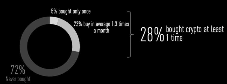 จากผลสำรวจครั้งใหม่พบว่า 72% ของชาวรัสเซียกล่าวว่า พวกเขาไม่เคยซื้อ Bitcoin