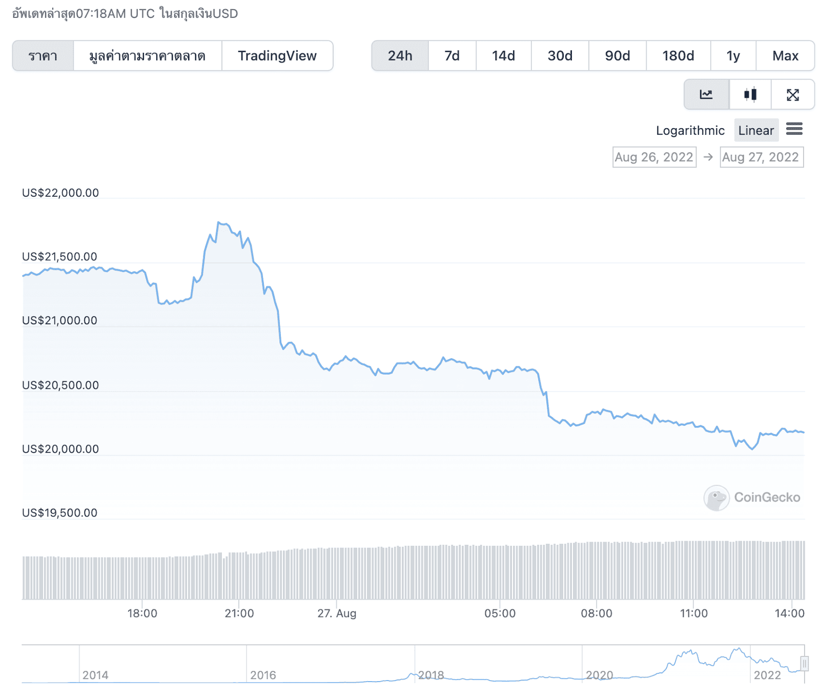 ราคา Bitcoin ร่วงแรง! หลัง Fed ออกมาเตือนเรื่องอัตราเงินเฟ้อ