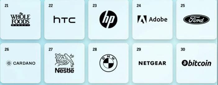 Cardano เป็นแบรนด์ Crypto ที่ติดอันดับดีสุดของ "MBLM Top Brand Intimacy 2022" ตามมาด้วย Bitcoin