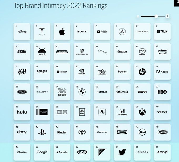 Cardano เป็นแบรนด์ Crypto ที่ติดอันดับดีสุดของ "MBLM Top Brand Intimacy 2022" ตามมาด้วย Bitcoin