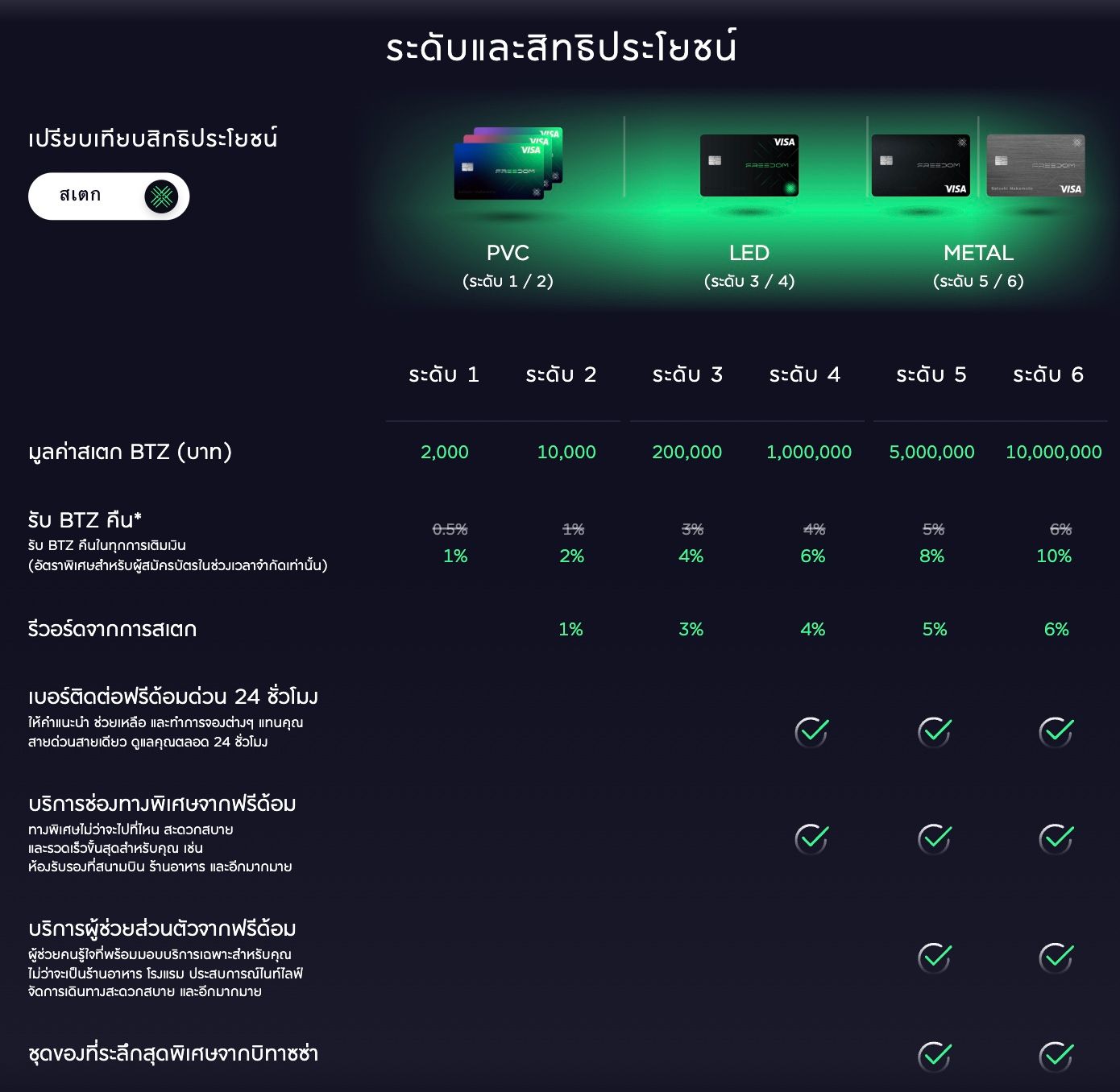5 จุดเด่นที่บัตร Freedom Card จาก Bitazza คือหนึ่งในบัตร VISA ที่น่าใช้ที่สุด