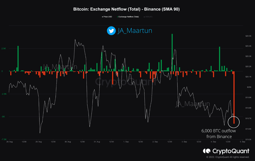 ตรวจพบ Bitcoin กว่า 6,000 เหรียญถูกโอนออกจาก Binance รวดเดียว