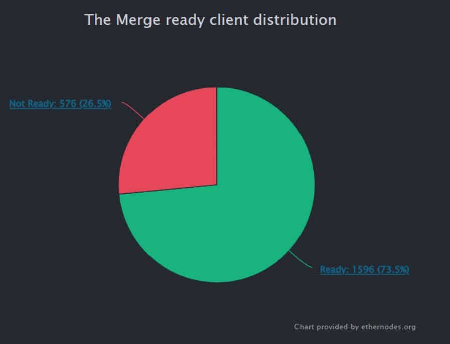 74% ของโหนด Ethereum 'พร้อมแล้วสำหรับ The Merge' ก่อนการอัพเกรด Bellatrix