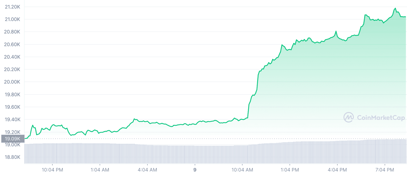 ผู้เชี่ยวชาญชี้ราคา Bitcoin เตรียมปรับฐาน หรือตลาดหมีกำลังมาเยือน?