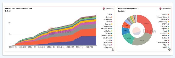 30% ของ Ethereum ที่ Stake ในวันนี้ เชื่อมโยงกับ Liquid Stake ของ Lido