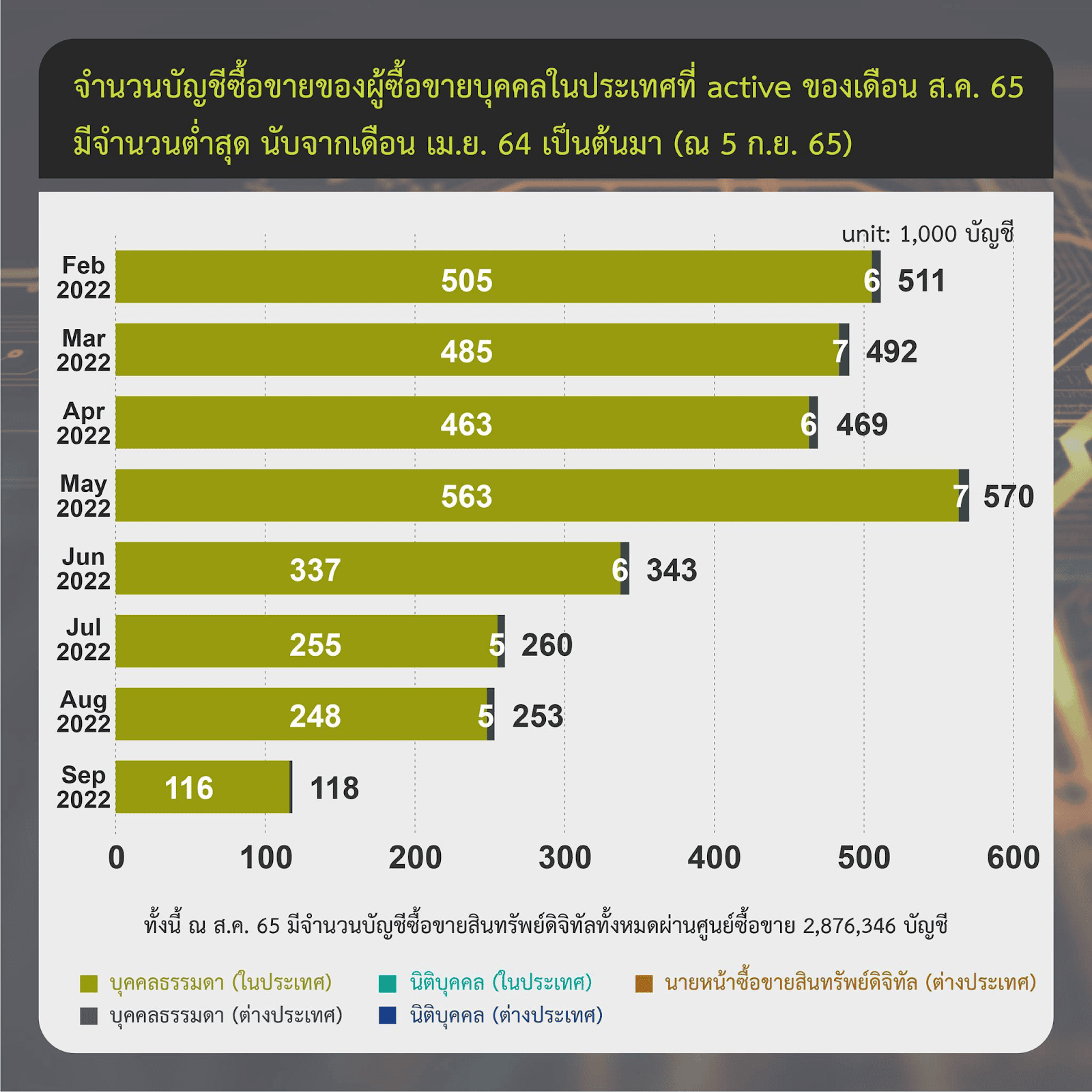 ข้อมูลจาก ก.ล.ต. เผย การซื้อขายสินทรัพย์ดิจิทัลในไทยรวมถึงนักลงทุน Active น้อยลงต่ำสุดในรอบ 2 ไตรมาส