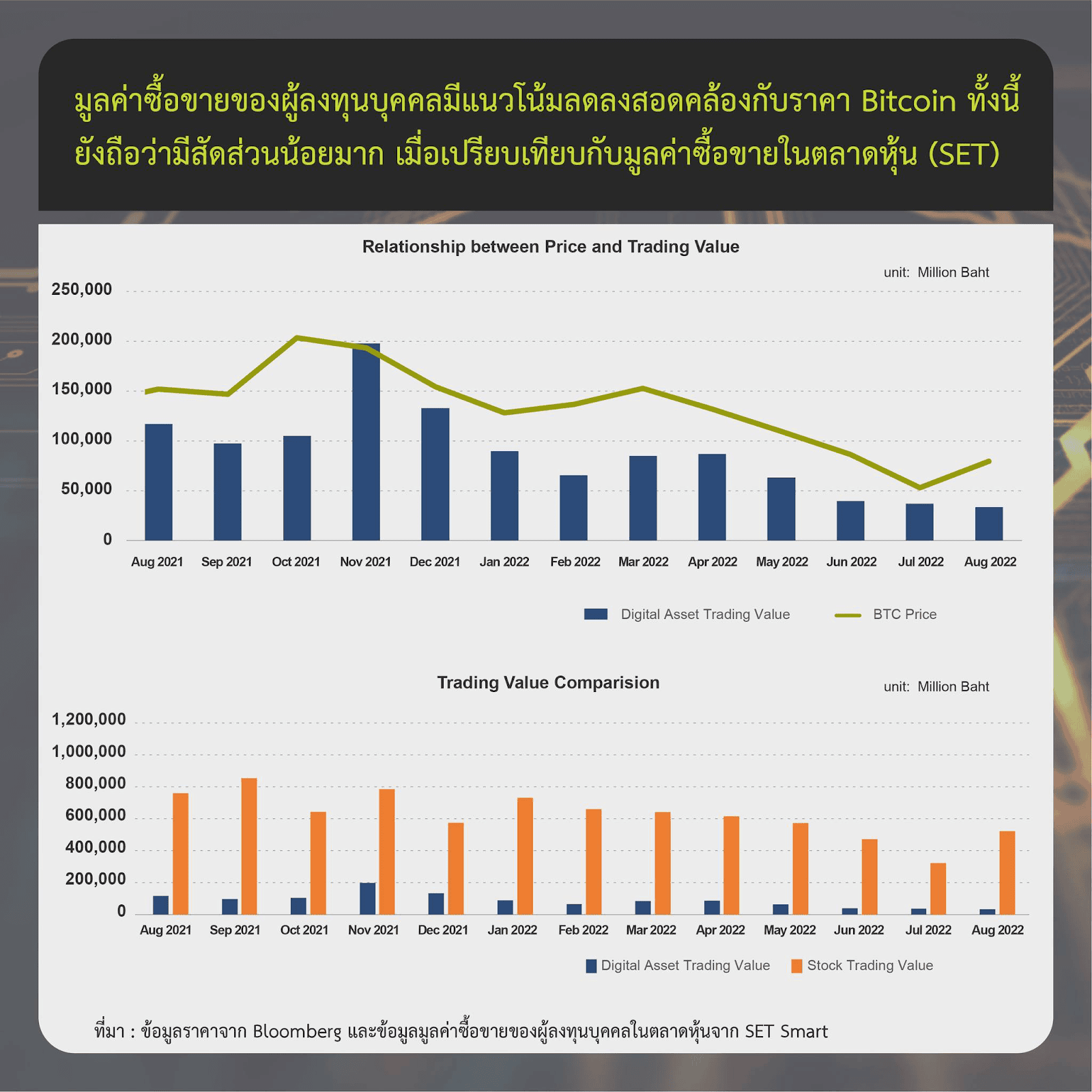 ข้อมูลจาก ก.ล.ต. เผย การซื้อขายสินทรัพย์ดิจิทัลในไทยรวมถึงนักลงทุน Active น้อยลงต่ำสุดในรอบ 2 ไตรมาส