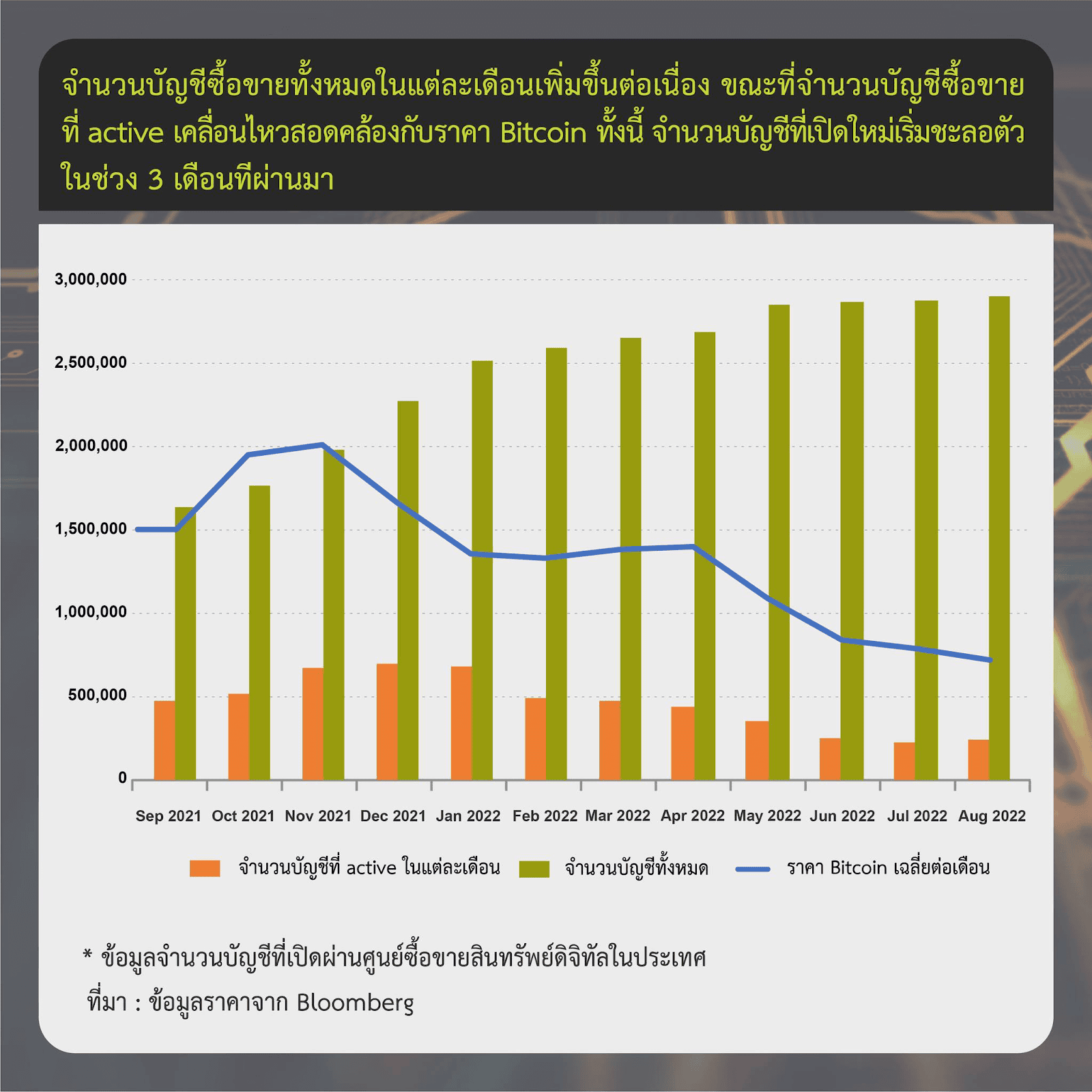 ข้อมูลจาก ก.ล.ต. เผย การซื้อขายสินทรัพย์ดิจิทัลในไทยรวมถึงนักลงทุน Active น้อยลงต่ำสุดในรอบ 2 ไตรมาส
