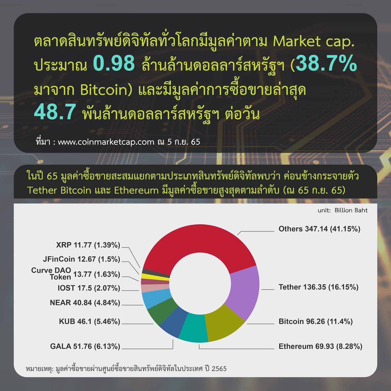 ข้อมูลจาก ก.ล.ต. เผย การซื้อขายสินทรัพย์ดิจิทัลในไทยรวมถึงนักลงทุน Active น้อยลงต่ำสุดในรอบ 2 ไตรมาส