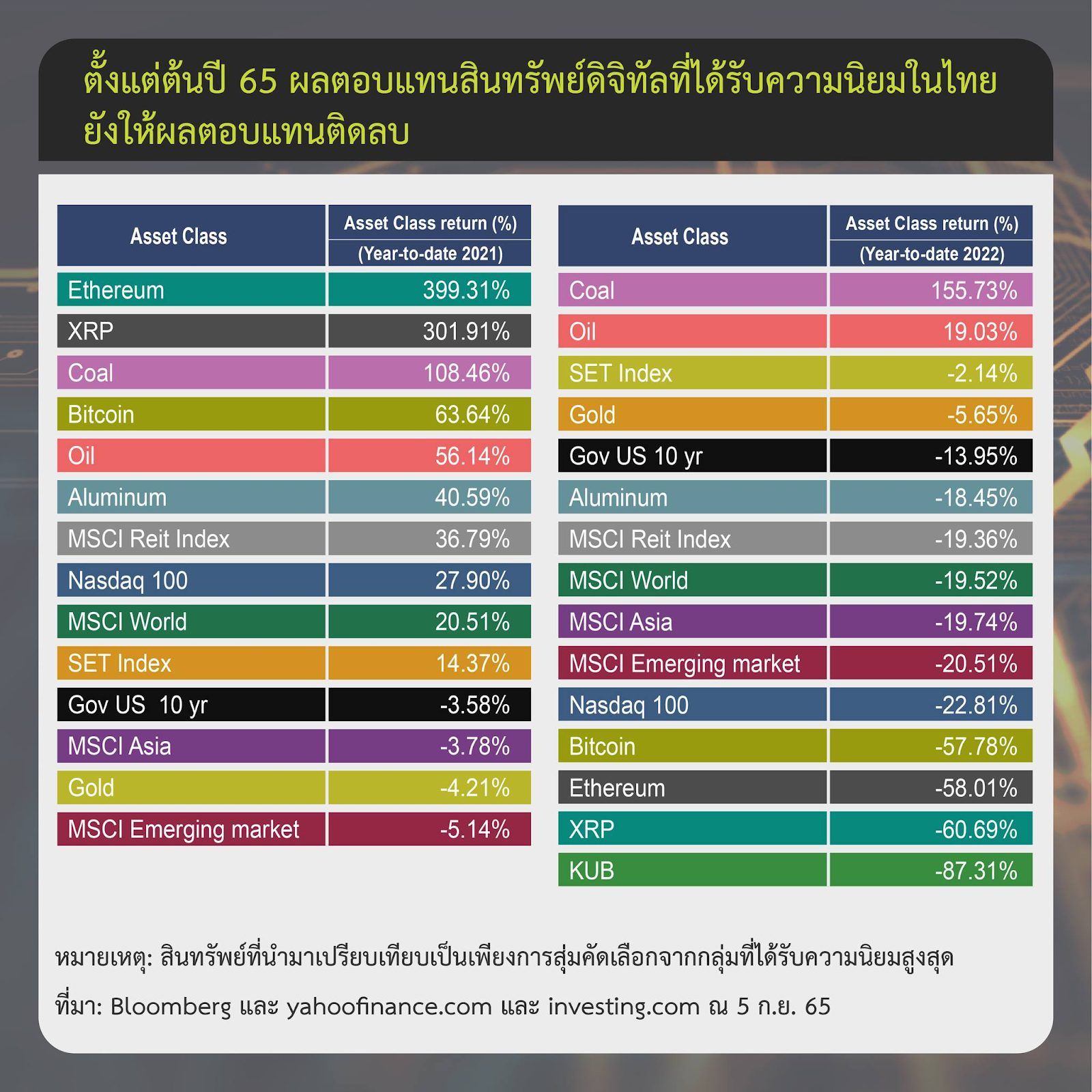 ข้อมูลจาก ก.ล.ต. เผย การซื้อขายสินทรัพย์ดิจิทัลในไทยรวมถึงนักลงทุน Active น้อยลงต่ำสุดในรอบ 2 ไตรมาส