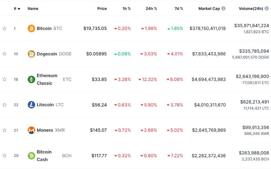 Dogecoin ขยับขึ้นเป็นเหรียญคริปโตที่ใช้ PoW อันดับ 2 แทนที่ Ether ที่เปลี่ยนไปเป็น PoS