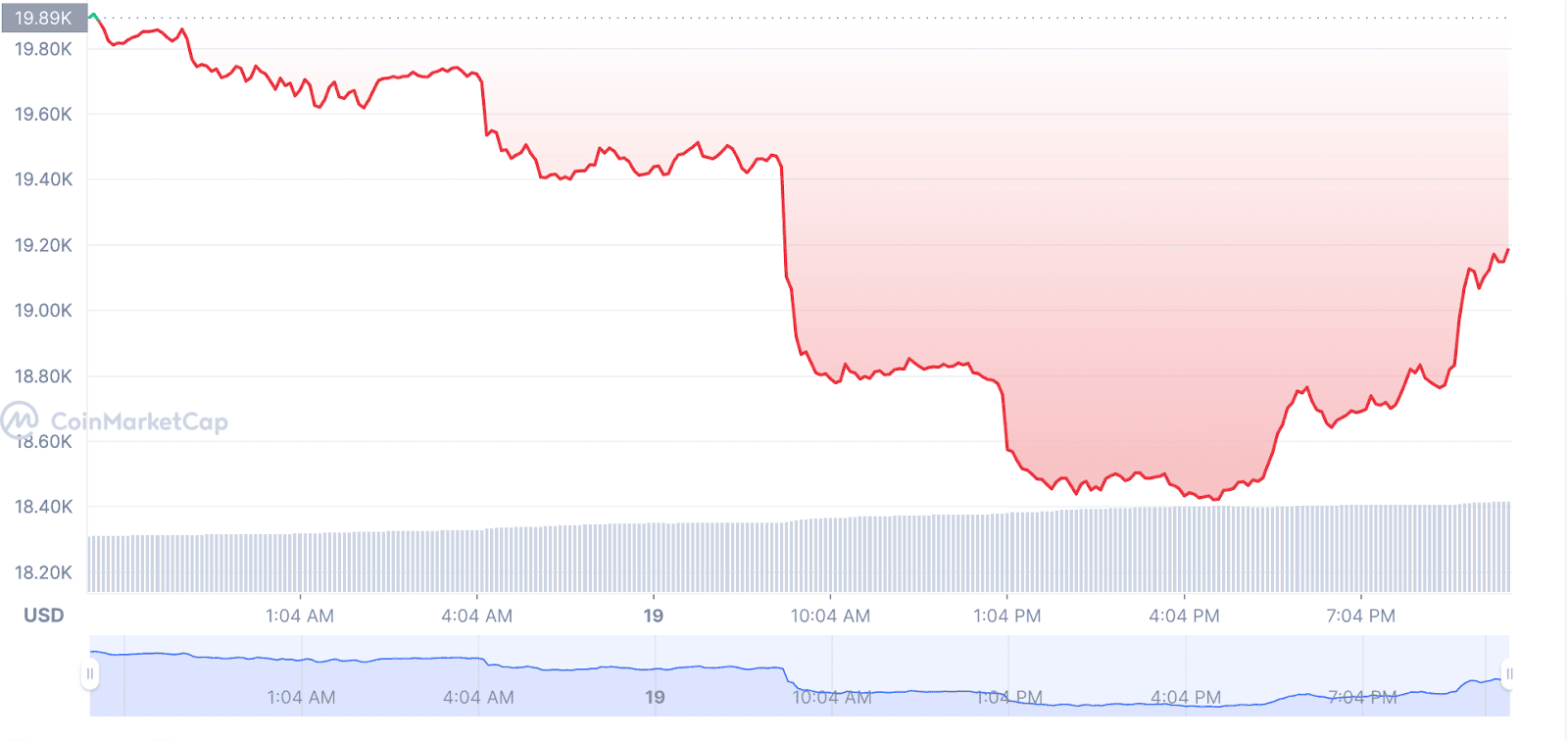 นักวิเคราะห์เชื่อ Bitcoin อาจพุ่งไปแตะ $20,000 ก่อนร่วงมาที่ 
