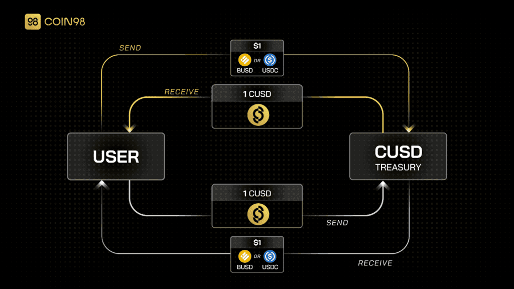 Coin98 เปิดตัว CUSD เหรียญ Stablecoin แบบกระจายอำนาจของระบบนิเวศ Coin98