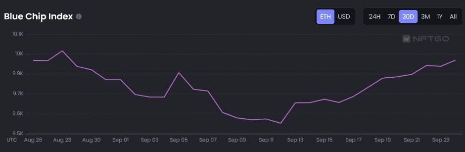 ผู้ถือ NFT เพิ่มขึ้น 32.24% ในช่วงสามเดือนที่ผ่านมา แม้จะอยู่ในช่วงตลาดขาลง