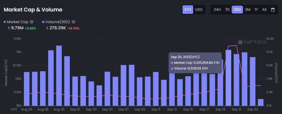 ผู้ถือ NFT เพิ่มขึ้น 32.24% ในช่วงสามเดือนที่ผ่านมา แม้จะอยู่ในช่วงตลาดขาลง
