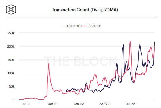 ต้นทุนการทำธุรกรรม Ethereum ลดลงอย่างรวดเร็วตั้งแต่เดือนพฤศจิกายนปีที่แล้ว