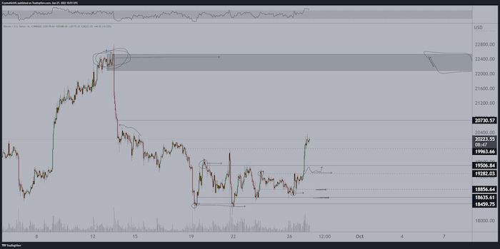 คอมมูนนิตี้คริปโตคาดราคา Bitcoin จะพุ่งขึ้นภายใน 31 ต.ค. 65 นี้!