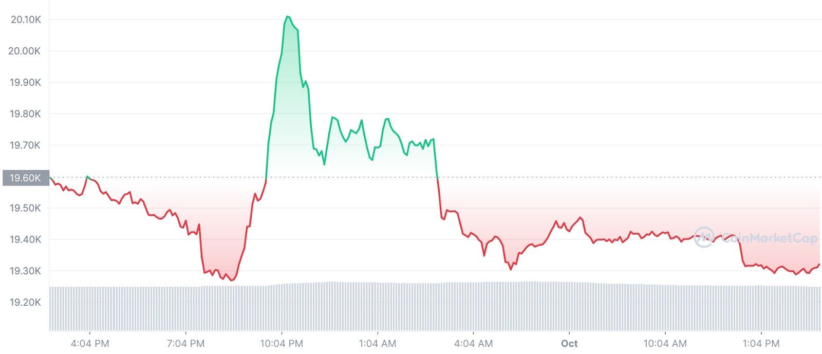 จับตาราคา Bitcoin หลังไม่สามารถพุ่งผ่าน $20,000