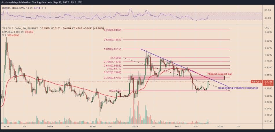 นักลงทุน XRP หวังว่าหาก Ripple ได้รับชัยชนะในคดีกับ SEC อาจจะทำให้ราคาโทเค็นสูงขึ้น