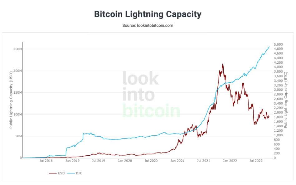 ความจุของเครือข่าย Bitcoin Lightning ถึงระดับ 5,000 BTC ตอกย้ำการเติบโตของเครือข่ายที่เฟื่องฟู