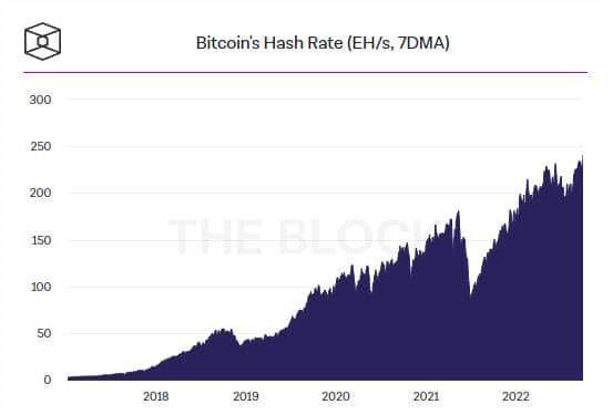 รายได้รวมจากการขุด Bitcoin ลดลง 16.2% ในเดือนกันยายน