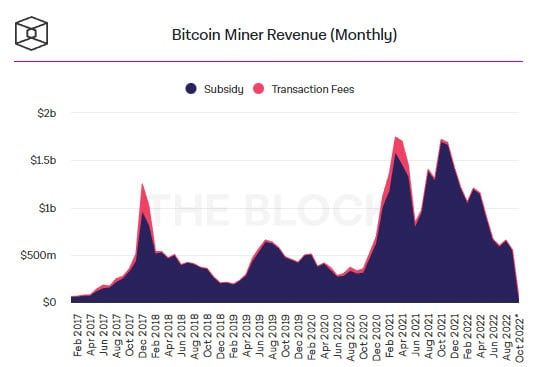 รายได้รวมจากการขุด Bitcoin ลดลง 16.2% ในเดือนกันยายน