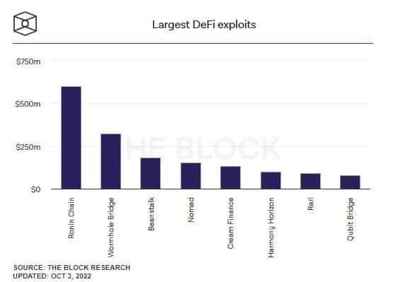 นักวิจัยพบว่า อาชญากรฟอกเงินกว่า 4 พันล้านดอลลาร์ผ่าน DEX , บริดจ์ และ Coin Swaps ตั้งแต่ปี 2020