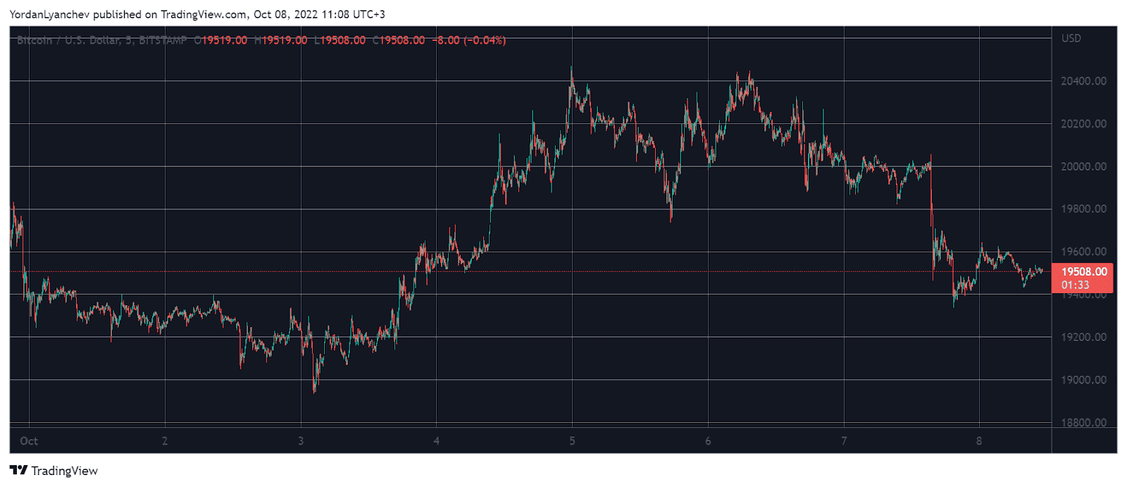 ราคา XRP พุ่ง 6% ในขณะที่ราคา Bitcoin ร่วง