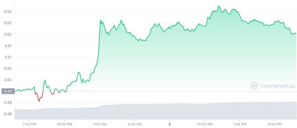 ราคา XRP พุ่ง 6% ในขณะที่ราคา Bitcoin ร่วง
