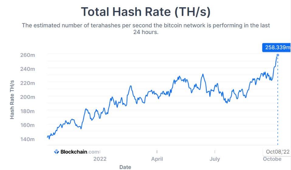 เหตุผล 3 ประการ ว่าทำไมอัตรา Hash Rate ของ Bitcoin ยังคงทำสถิติสูงสุดใหม่ตลอดกาล