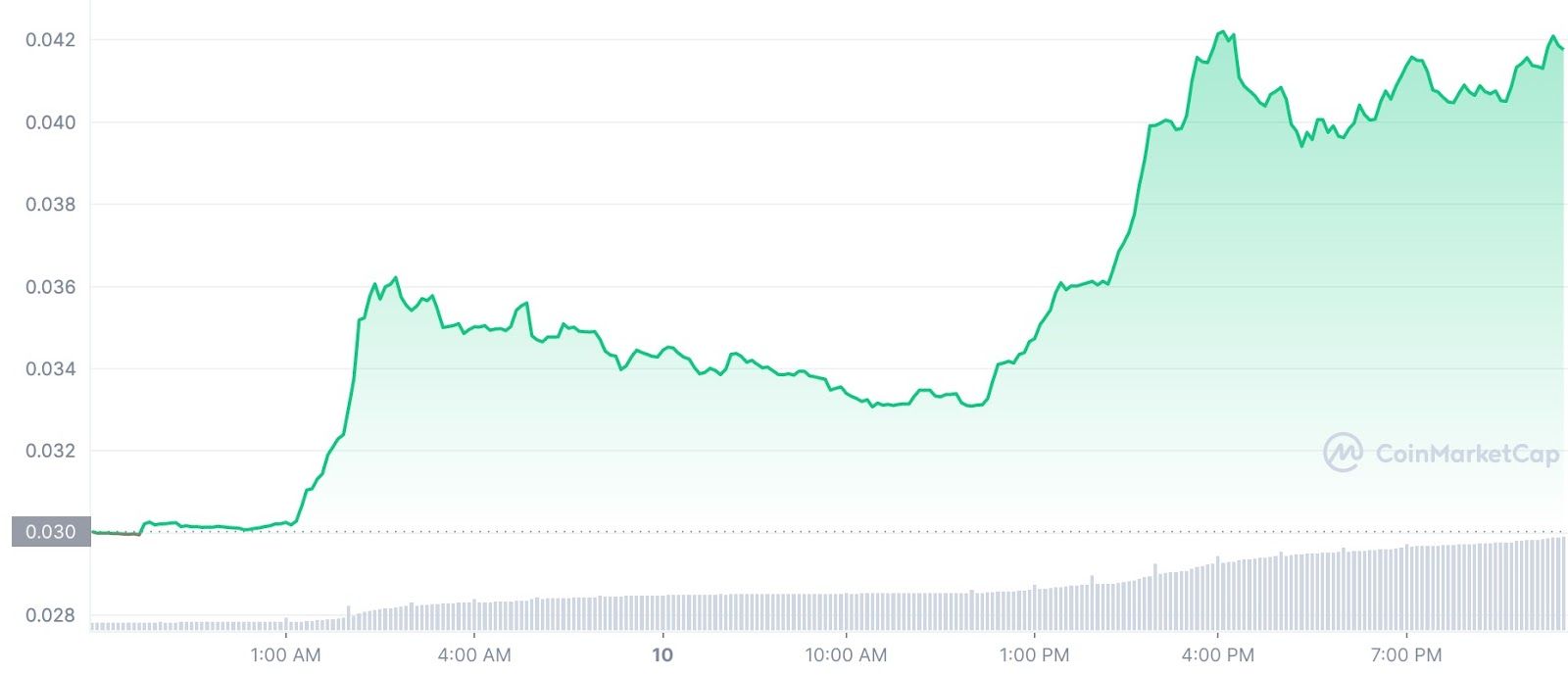 ราคา TerraClassicUSD พุ่ง! 38% หลังชุมชนเสนอให้แบ็คอัพมูลค่า TerraClassicUSD