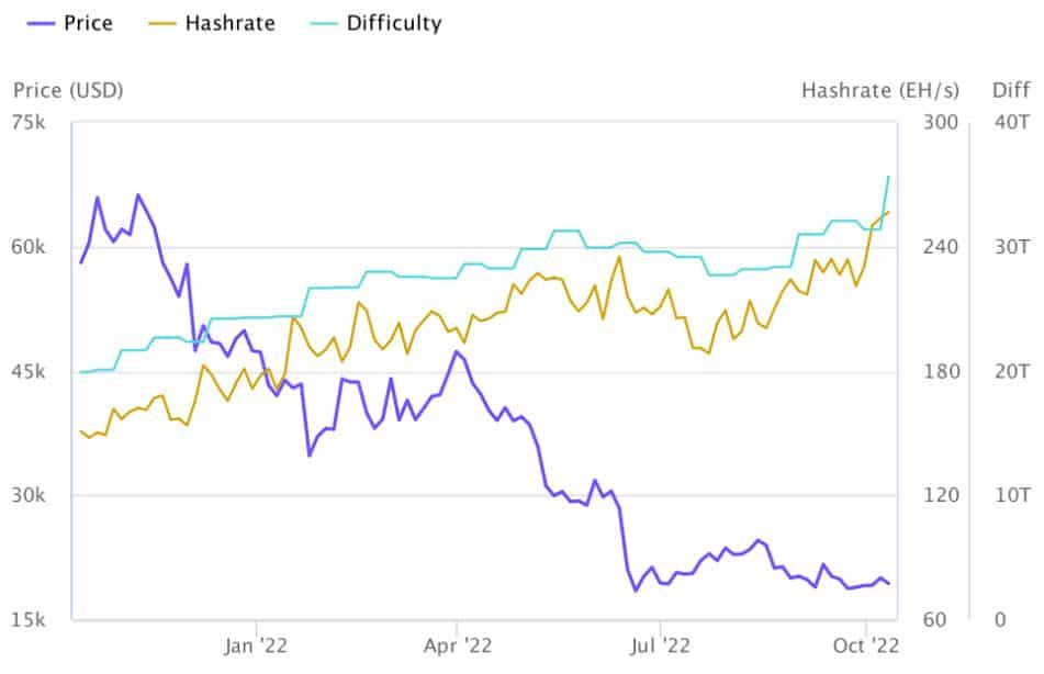 ตามคาด!! ความยากในการขุด Bitcoin เพิ่มขึ้น 13.5% แตะระดับสูงสุดเป็นประวัติการณ์