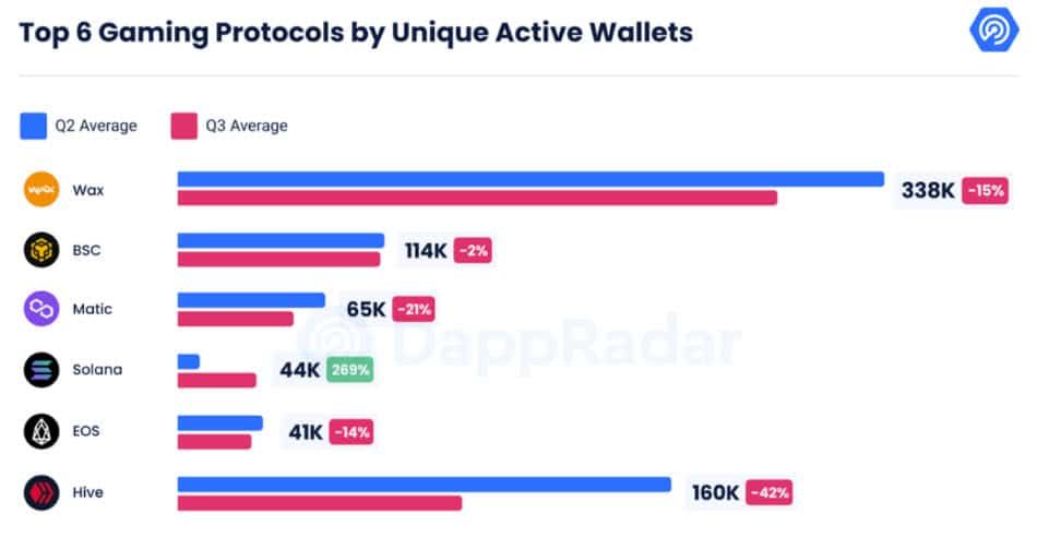 เกม Blockchain และโครงการ Metaverse ระดมทุนรวมกันได้กว่า 1.3 พันล้านดอลลาร์ในไตรมาสที่ 3: DappRadar รายงาน
