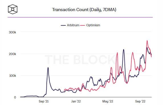 Arbitrum และ Optimism โปรโตคอล Layer 2 มีจำนวนธุรกรรมเพิ่มขึ้นอย่างต่อเนื่องตั้งแต่ต้นปี 2022