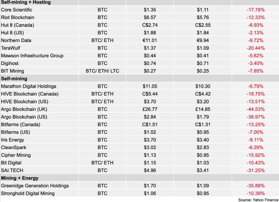 Nasdaq ขู่จะ Delist หุ้นของ Digihost บริษัทขุด BTC หลังซื้อขายต่ำกว่า