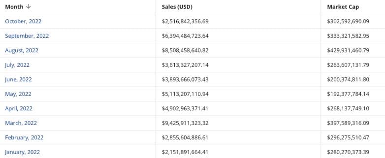 Chiliz บริษัทผู้สร้างแพลตฟอร์ม Fan token เพิ่มพนักงานถึง 70% แม้จะอยู่ในตลาดหมี Crypto