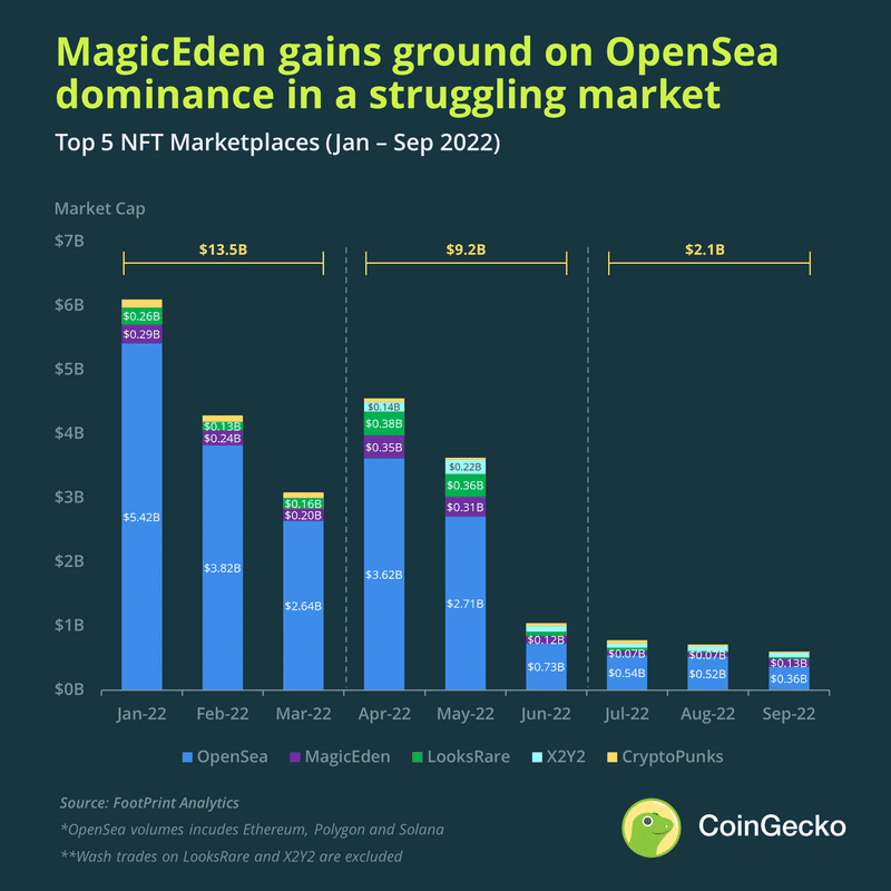 CoinGecko เผยว่า Market Cap รวมของตลาด Crypto ในไตรมาส 3 เพิ่มขึ้น เมื่อเทียบกับไตรมาส 2 แม้จะโดนเทขายอย่างหนัก