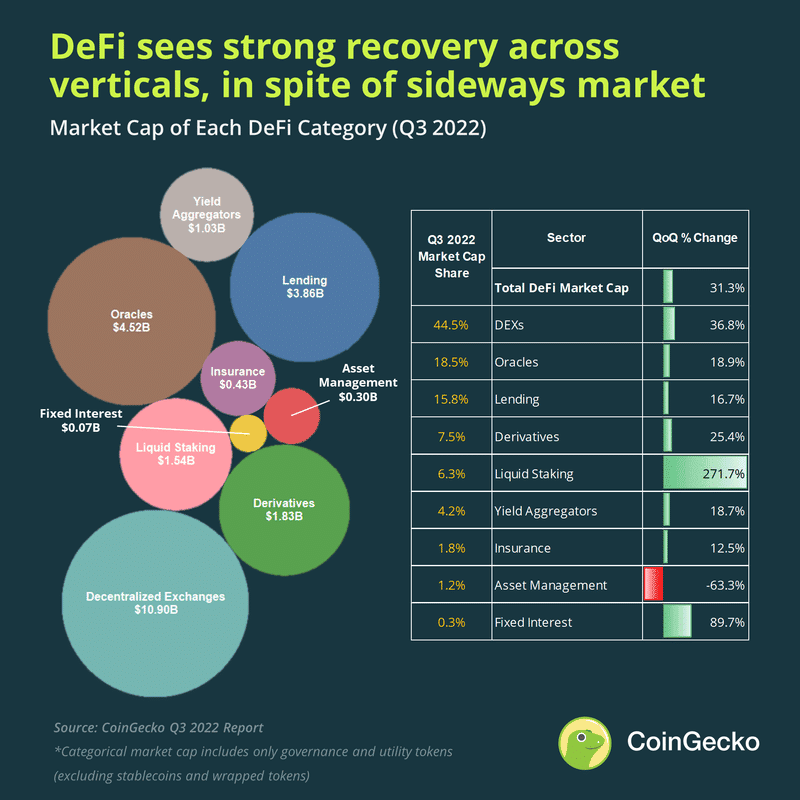 CoinGecko เผยว่า Market Cap รวมของตลาด Crypto ในไตรมาส 3 เพิ่มขึ้น เมื่อเทียบกับไตรมาส 2 แม้จะโดนเทขายอย่างหนัก