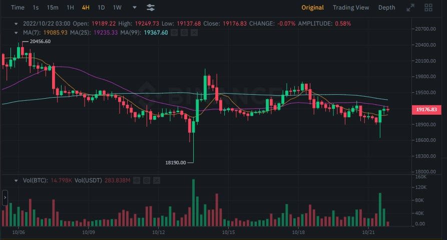 Bitcoin ลดแตะดับต่ำสุดในรอบ 1 สัปดาห์หลังจากข่าวลือเรื่องการปรับขึ้นอัตราดอกเบี้ยของเฟด