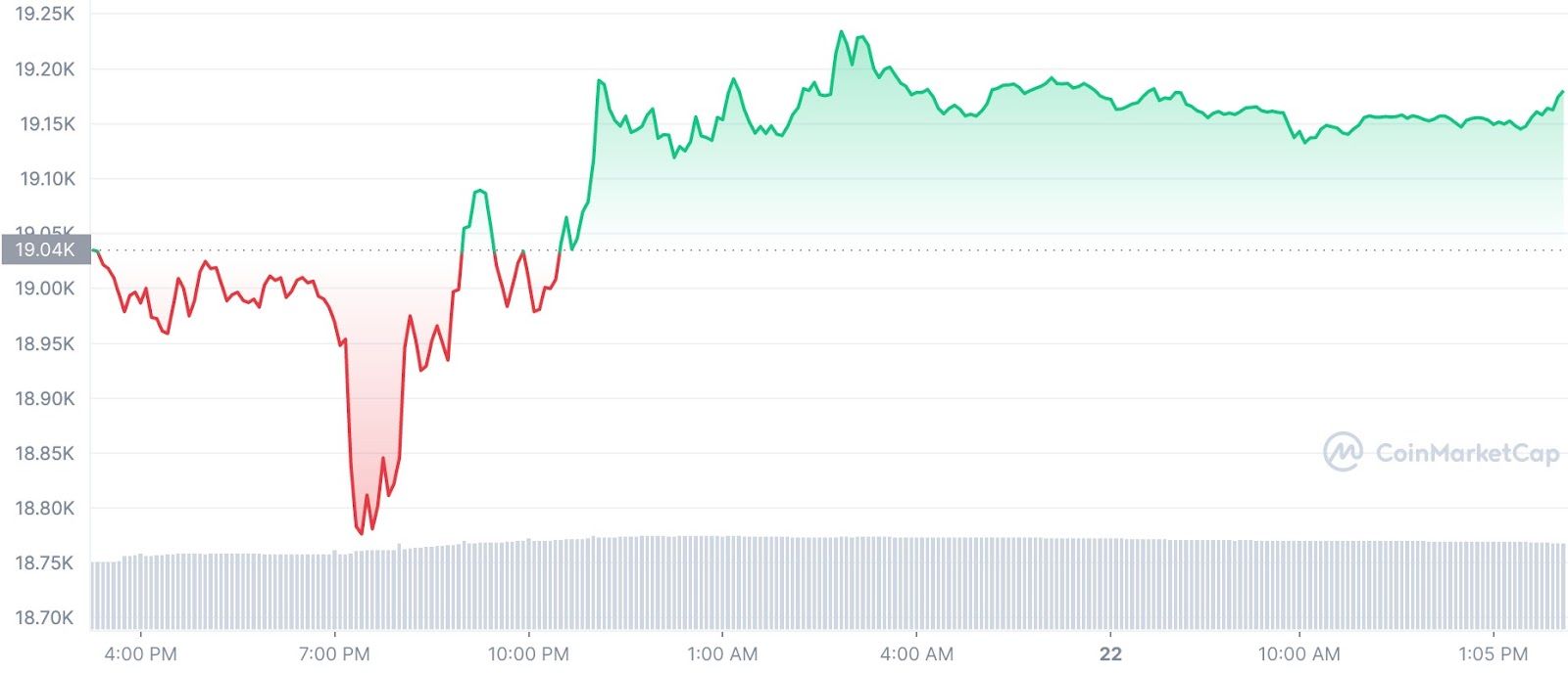 ราคา Bitcoin ร่วงแตะจุดต่ำสุดใน 9 วัน แต่ราคา ApeCoin พุ่งขึ้นเกือบ 7%