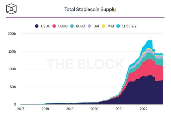 BUSD ของ Binance ขยายส่วนแบ่งตลาดอย่างรวดเร็ว คิดเป็น 15.48 % ของตลาด Stablecoin